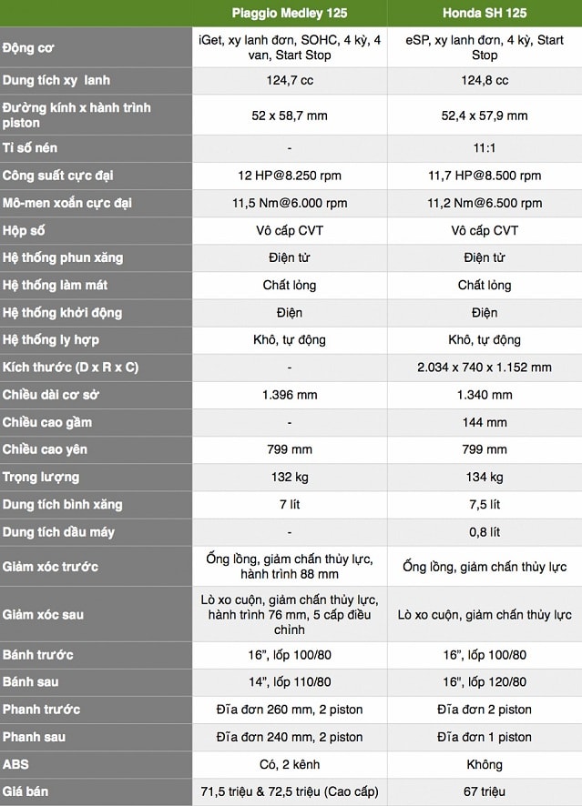 So sánh piaggio medley abs 2016 vs sh 125i - 5