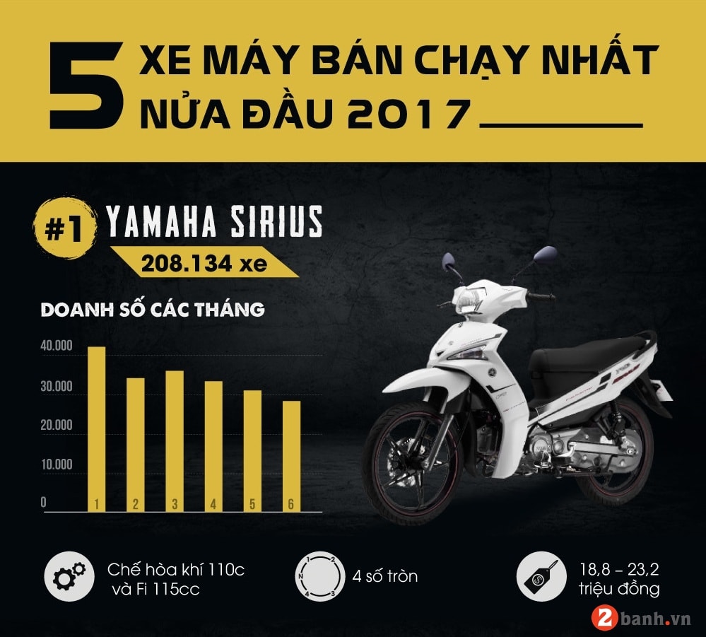 Cập nhật các mẫu xe máy mới 2017 tại Việt Nam liên tục từ hãng Honda  Yamaha  Danhgiaxe