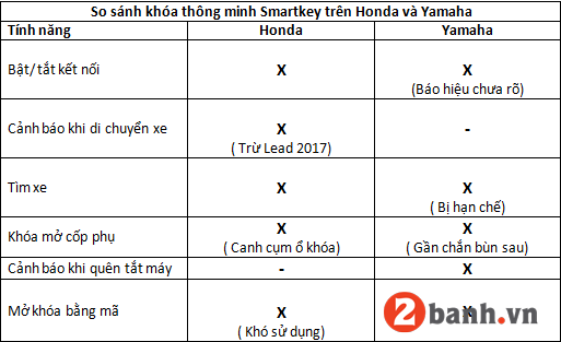 So sánh khóa thông minh smartkey trên honda và yamaha - 5