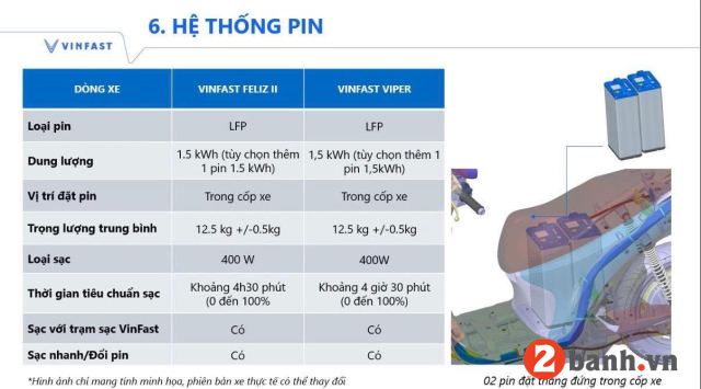 Xe điện vinfast viper đi được bao nhiêu km cho 1 lần sạc đầy - 2