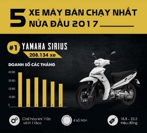 Top 5 mẫu xe máy bán chạy nhất nửa đầu 2017 tại thị trường Việt Nam
